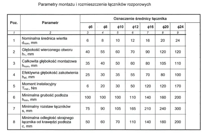 Jakie wiertło do kotwy M12? Kompletny poradnik montażu i doboru