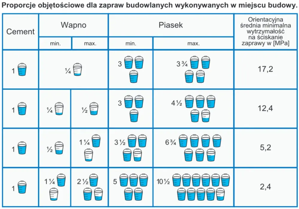 Ile wapna do zaprawy murarskiej: sprawdzone proporcje i praktyczne porady