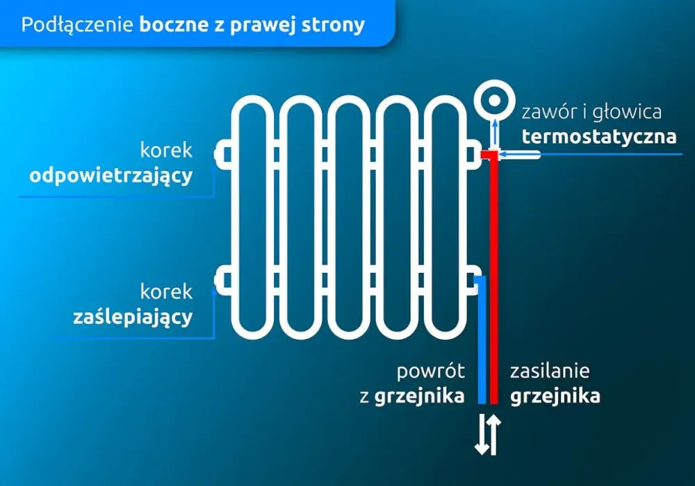 Jak podłączyć grzejnik ze ściany? Poradnik krok po kroku