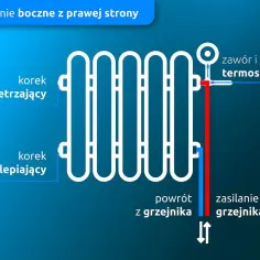 Schemat podłączenia grzejnika ze ściany: zawór termostatyczny, odpowietrznik i korek zaślepiający.