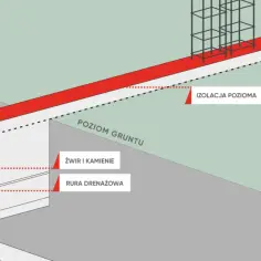 Przekrój fundamentu ogrodzenia z izolacją, żwirem, rurą drenażową i zbrojeniem.