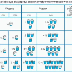 Jakie wapno do zaprawy murarskiej wybrać: 5 kluczowych wskazówek budowlanych