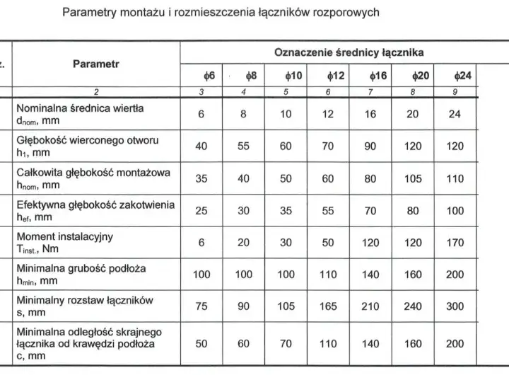Jakie wiertło do kotwy M12? Kompletny poradnik montażu i doboru