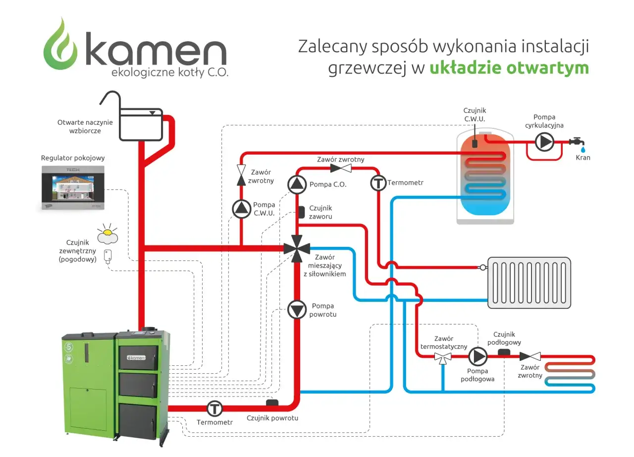 Schemat instalacji grzewczej w układzie otwartym. Pokazuje, jak podłączyć grzejnik do grzejnika, z kotłem, pompami i czujnikami.