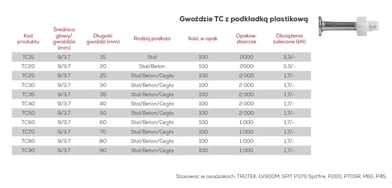 Tabela z gwoździami do betonu TC z podkładką plastikową, różne długości i zastosowania. Obok zdjęcie pojedynczego gwoździa.