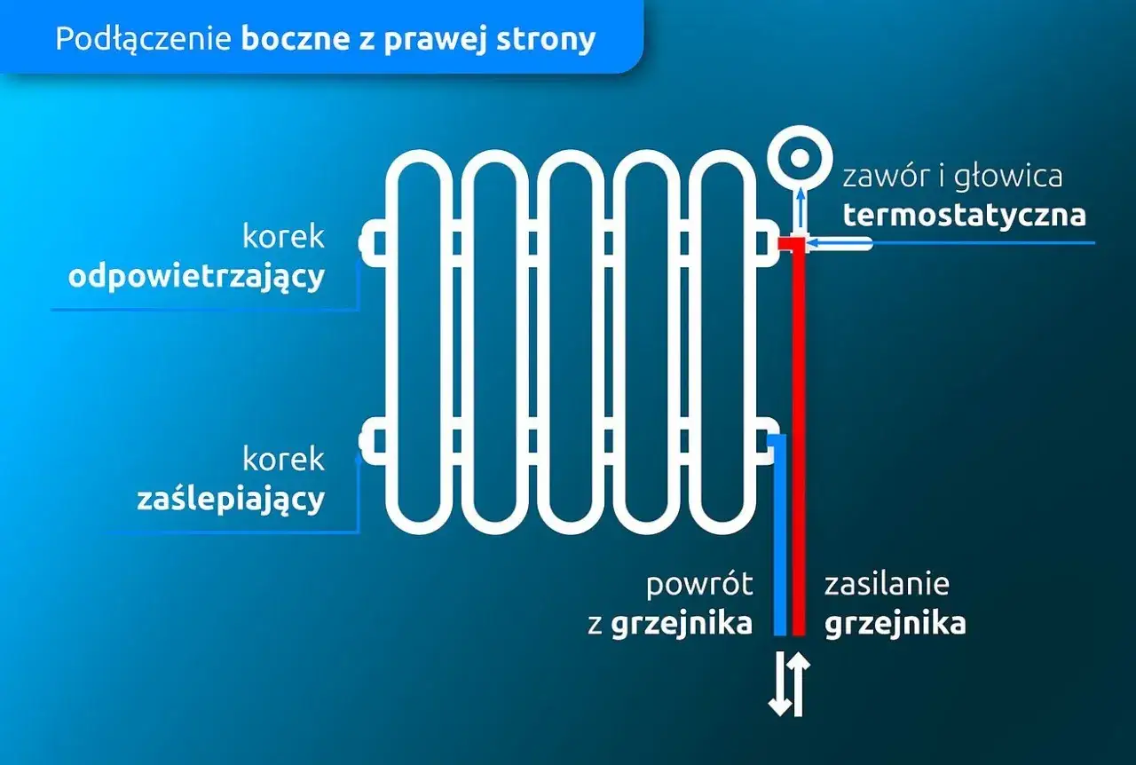 Schemat podłączenia grzejnika ze ściany: korek odpowietrzający, korek zaślepiający, zasilanie i powrót grzejnika, zawór i głowica termostatyczna.