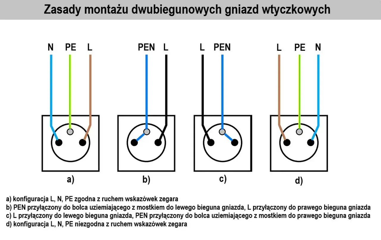 Schemat montażu gniazd: a) L, N, PE zgodnie z ruchem wskazówek zegara, b) PEN do bolca uziemiającego, c) L do lewego bieguna, PEN do bolca uziemiającego, d) L, N, PE niezgodnie z ruchem wskazówek zegara.