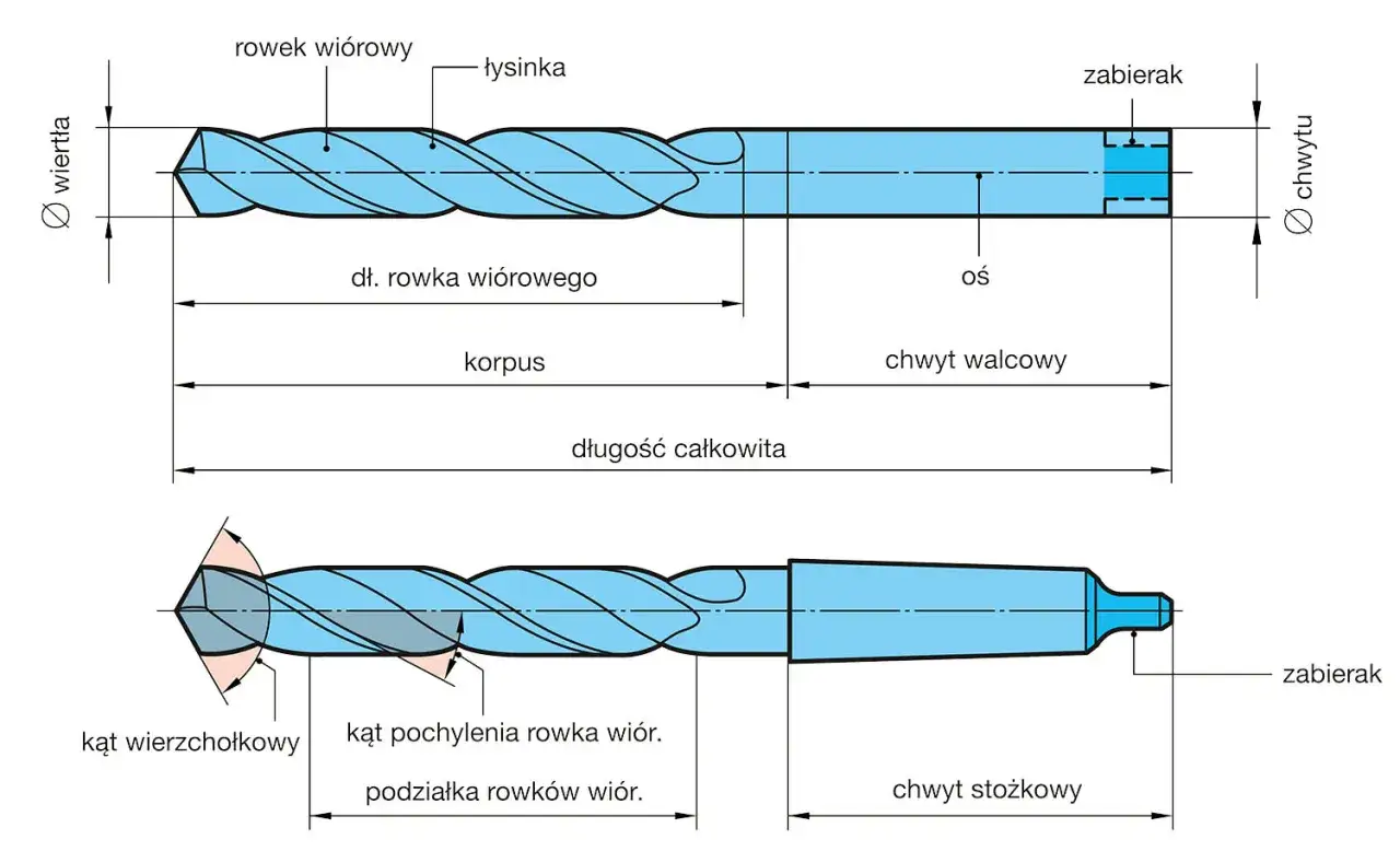 Schemat wiertła z zaznaczonymi wymiarami: średnica, długość rowka, korpus, długość całkowita, chwyt walcowy, chwyt stożkowy, zabierak, oś, rowek wiertłowy, łysinka. Widoczne są również kąty: kąt wierzchołkowy i kąt pochylenia rowka.