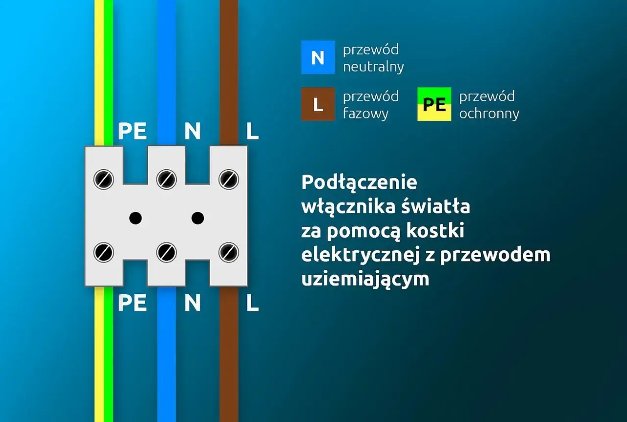 Schemat podłączenia lampy z wyłącznikiem za pomocą kostki elektrycznej. Widoczne przewody: PE (żółto-zielony), N (niebieski) i L (brązowy).