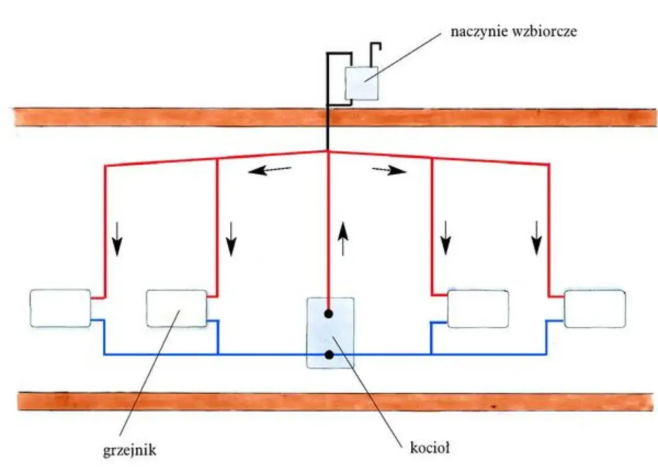 Schemat instalacji CO: kocioł, grzejniki i naczynie wzbiorcze. Pokazuje, jak podłączyć grzejnik do grzejnika w systemie.