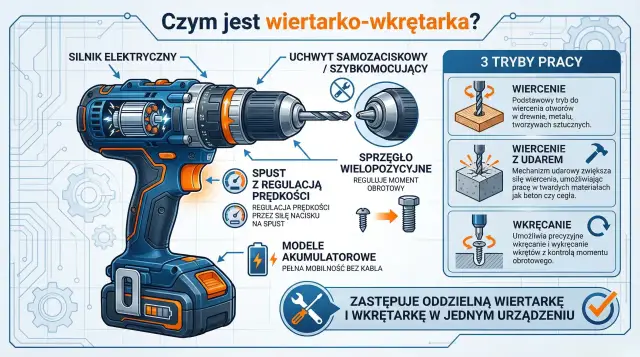 Ilustracja przedstawia wkrętarkę do karton gipsu z opisem jej funkcji i trybów pracy: wiercenie, wiercenie z udarem i wkręcanie.